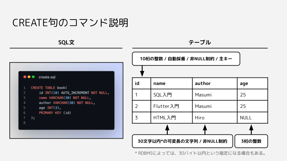 SQL文法【入門編 - 基本文法】｜サクッと始めるデータベース構築【SQL / NoSQL / newSQL】