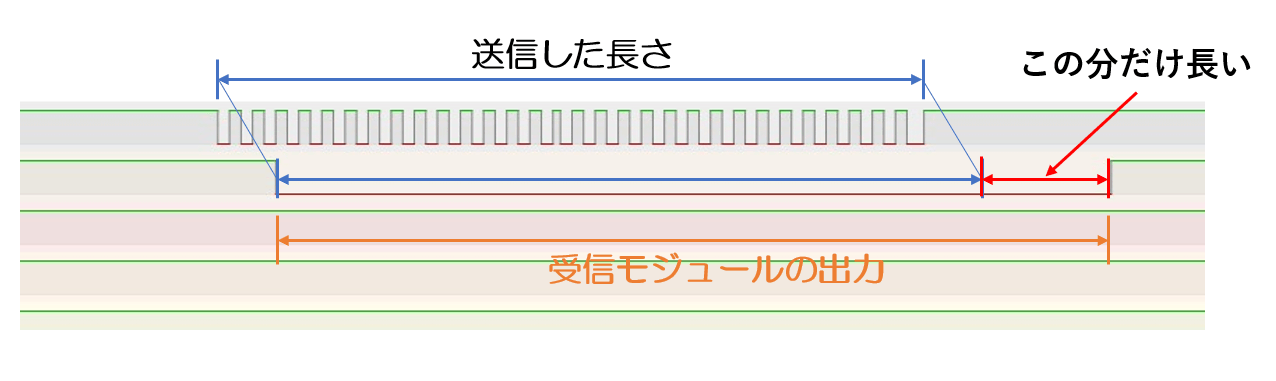 送信と受信