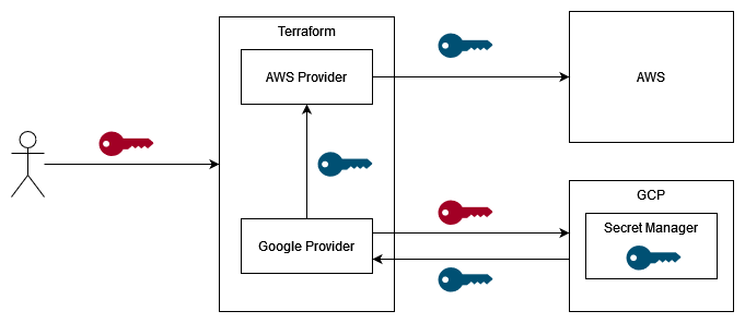 実行時にはGCPの認証情報だけで済ませるの図