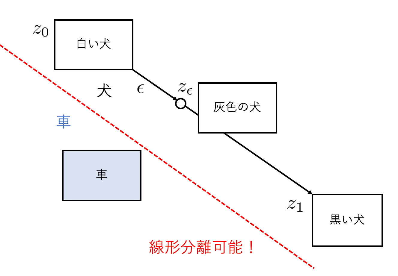 潜在変数の空間内で生成画像の特徴が分離できる