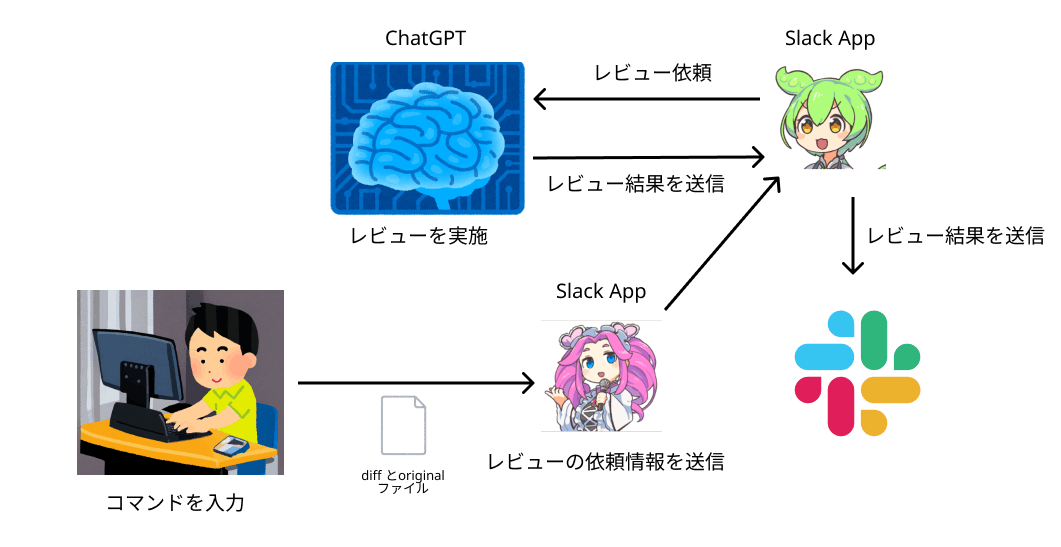 アプリケーションの構成