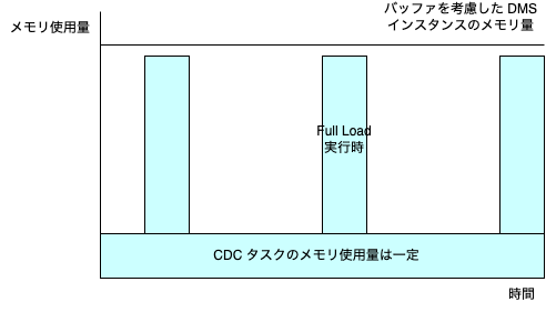 メモリ使用量が割高に