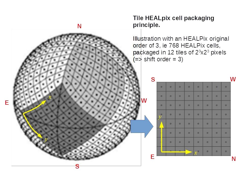 HiPS cell packaging