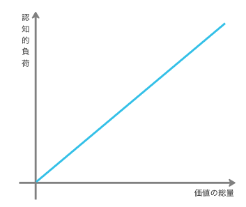 価値が増えるほど認知的負荷が増える図