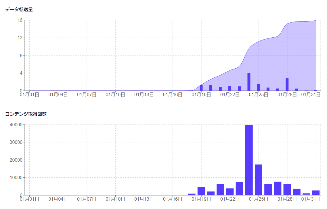 1月の microcms api データ転送量/コンテンツ取得回数