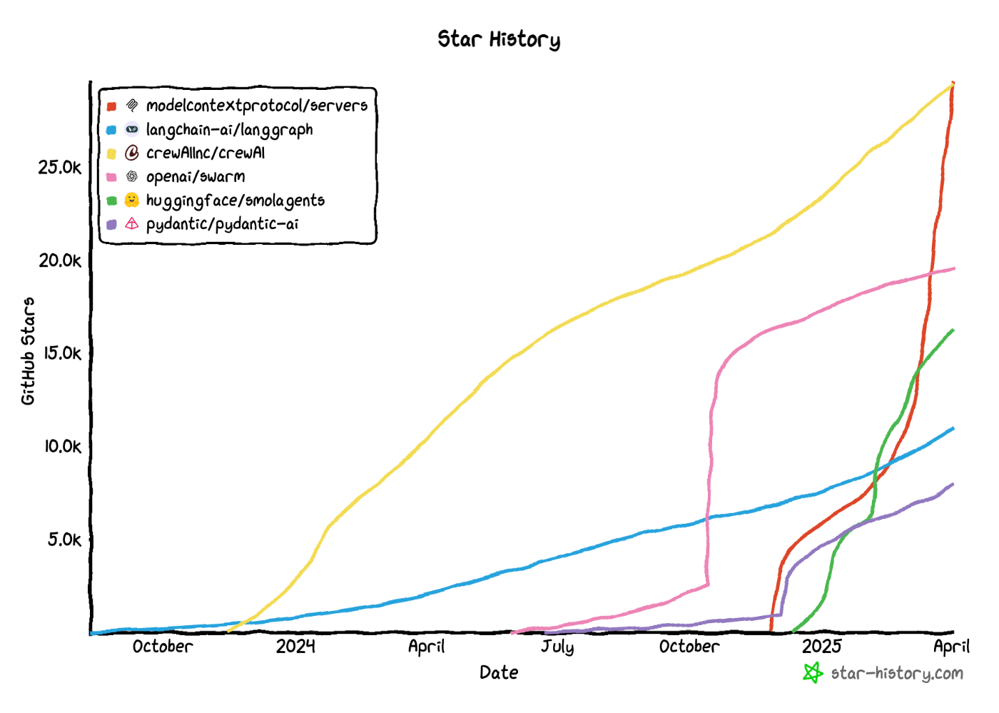 mcp-github-stars-history