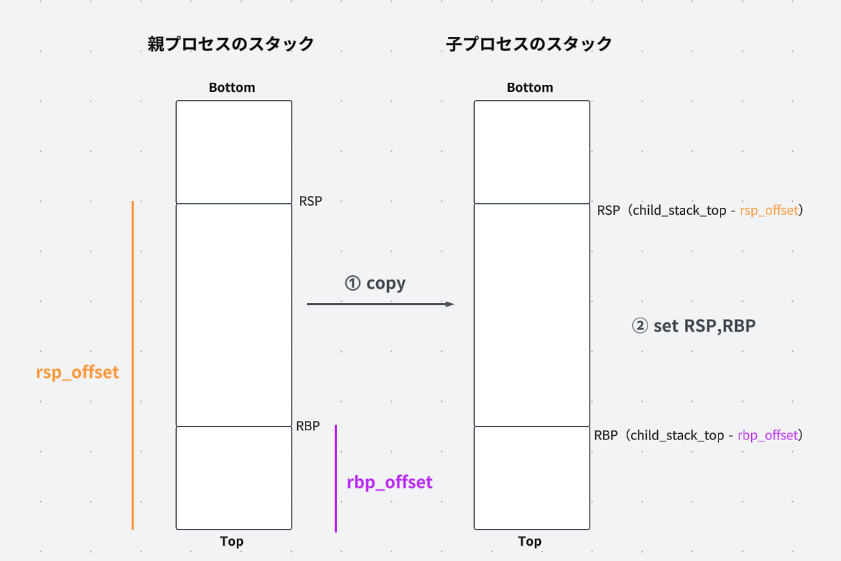 カーネルスタックのコピー