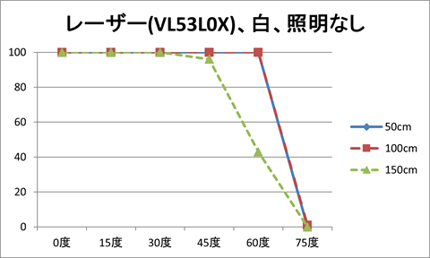 レーザー（VL53L0X）、対象物の色：白、照明：なし