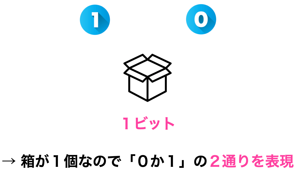 ビットからバイトへ｜コンピュータの仕組み（数学、論理学、工学）