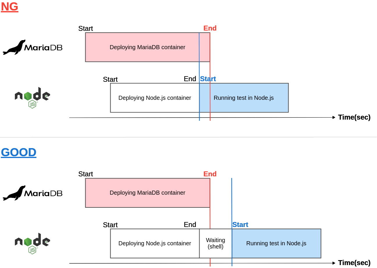 Temporary Chart