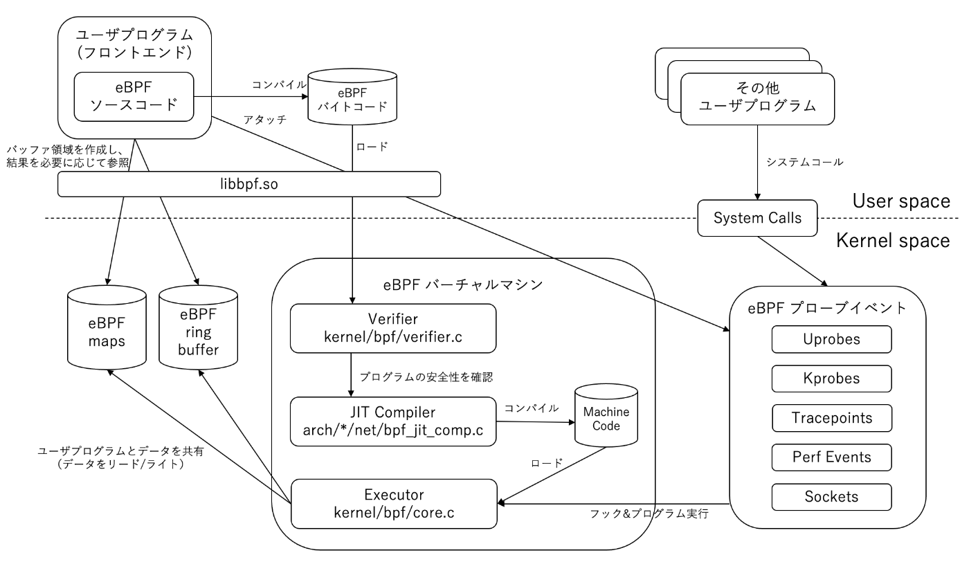 eBPFアーキテクチャ