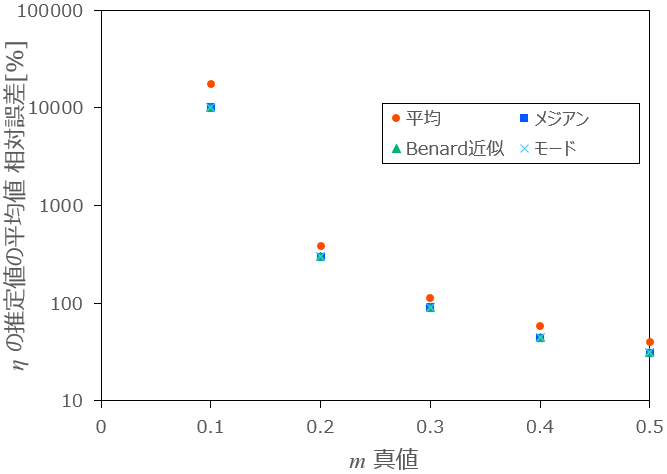  を変化させたときの各方式の相対誤差と分散の変化2