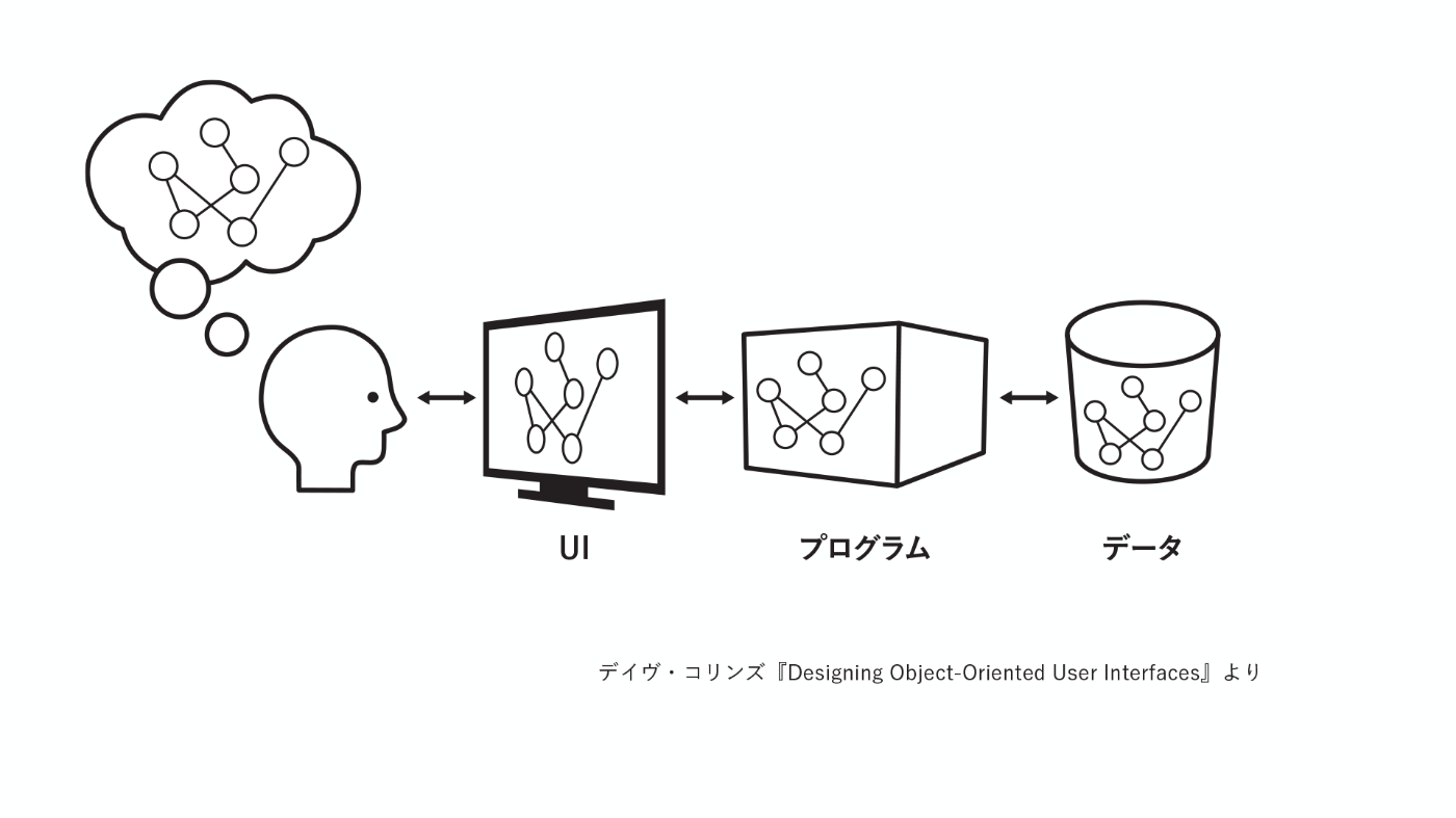 コンピューター内のデータ、プログラム、UIが一貫してユーザーのメンタルモデルを反映し、またそれがメンタルモデルを更新する様子