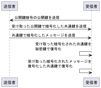 ハイブリッド暗号システムの流れ