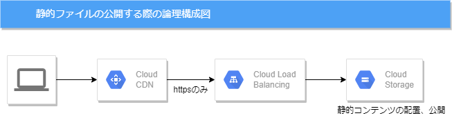 論理構成図