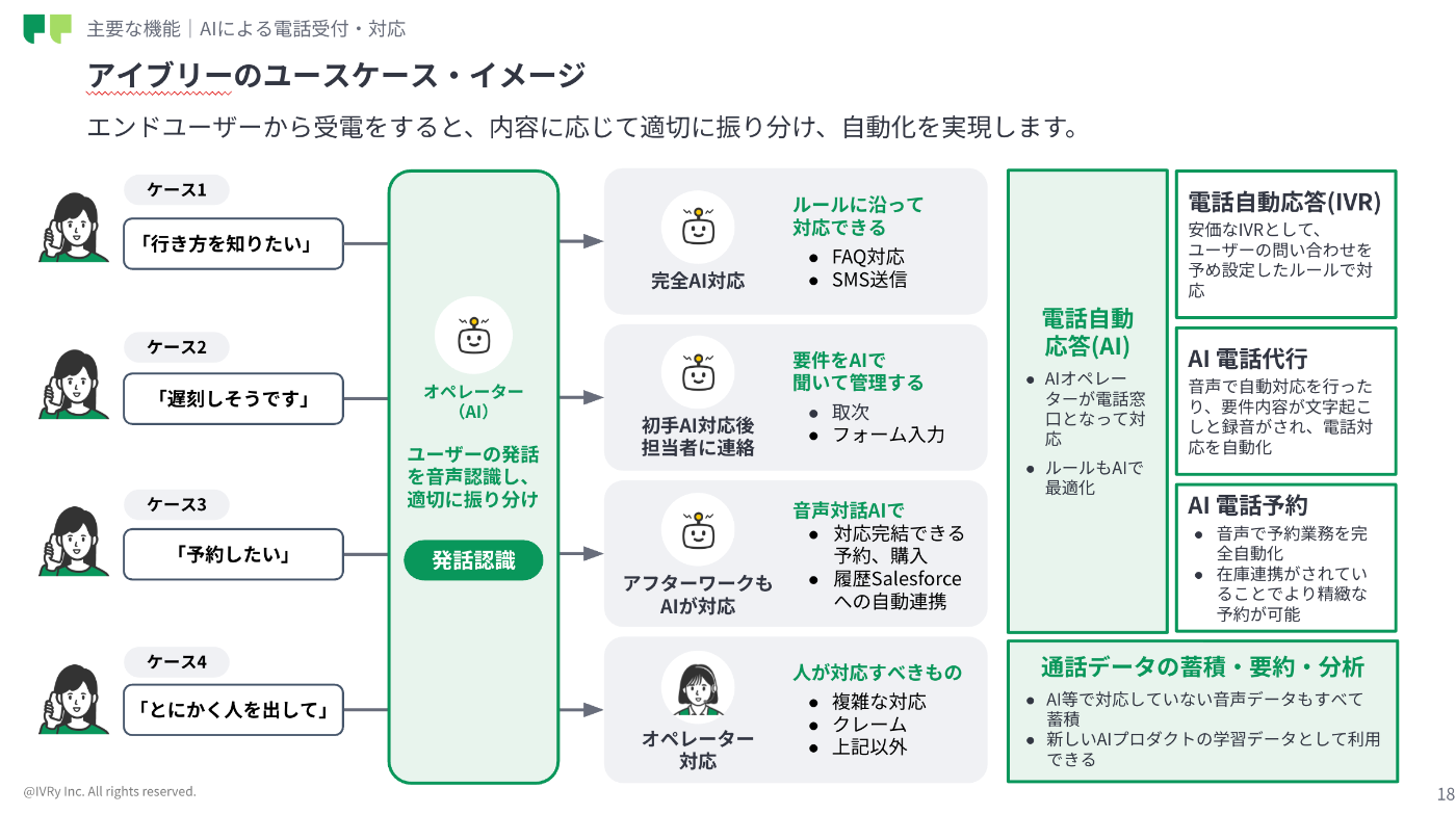 アイブリーのAI電話応答サービスにおけるユースケースを示した図。エンドユーザーからの「行き方を知りたい」「予約したい」といった電話問い合わせに対し、AIが内容を判断して「完全AI対応」「担当者への取次」「オペレーター対応」などに自動で振り分け、業務を効率化する流れが描かれている。