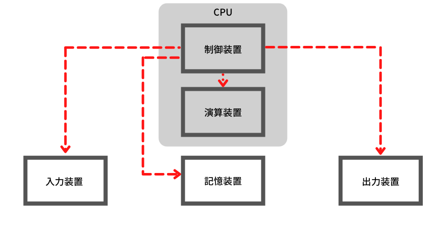 制御の流れ