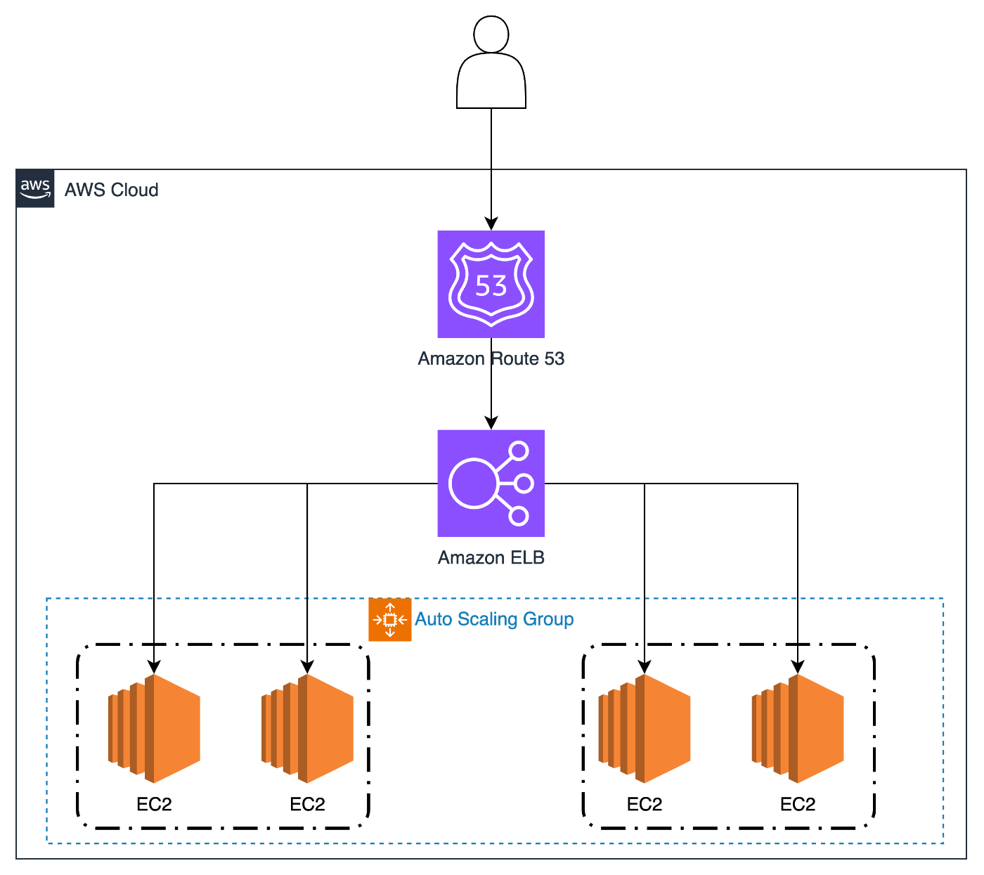 AWS Design Pattern