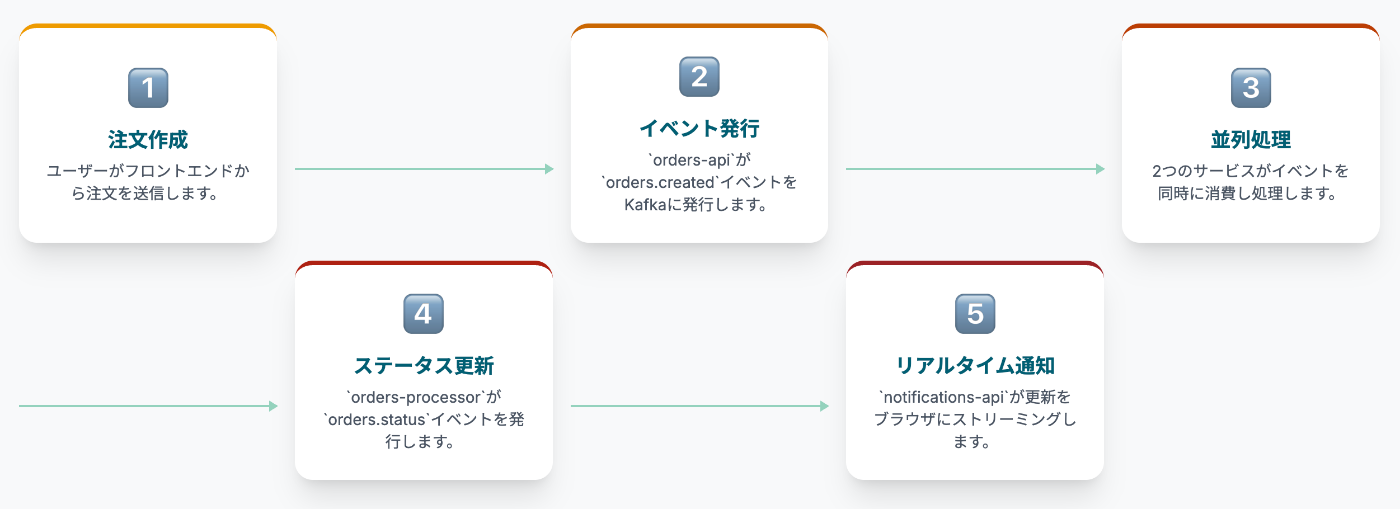 注文処理のイベントフロー画像