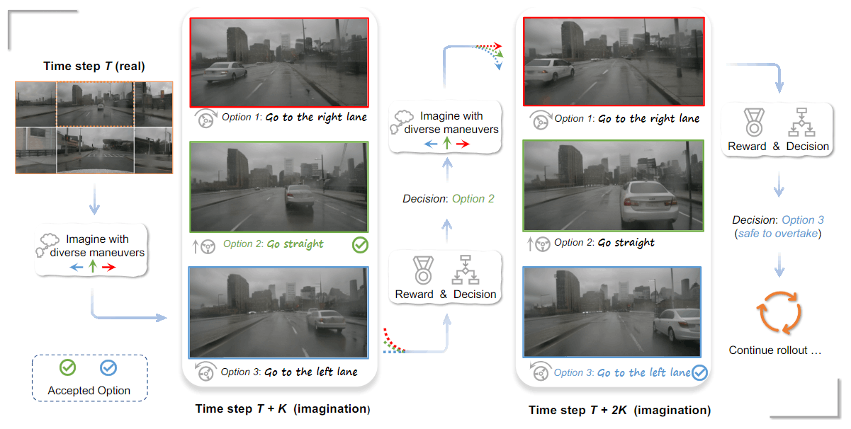 Multiview visual forecasting and planning by world model