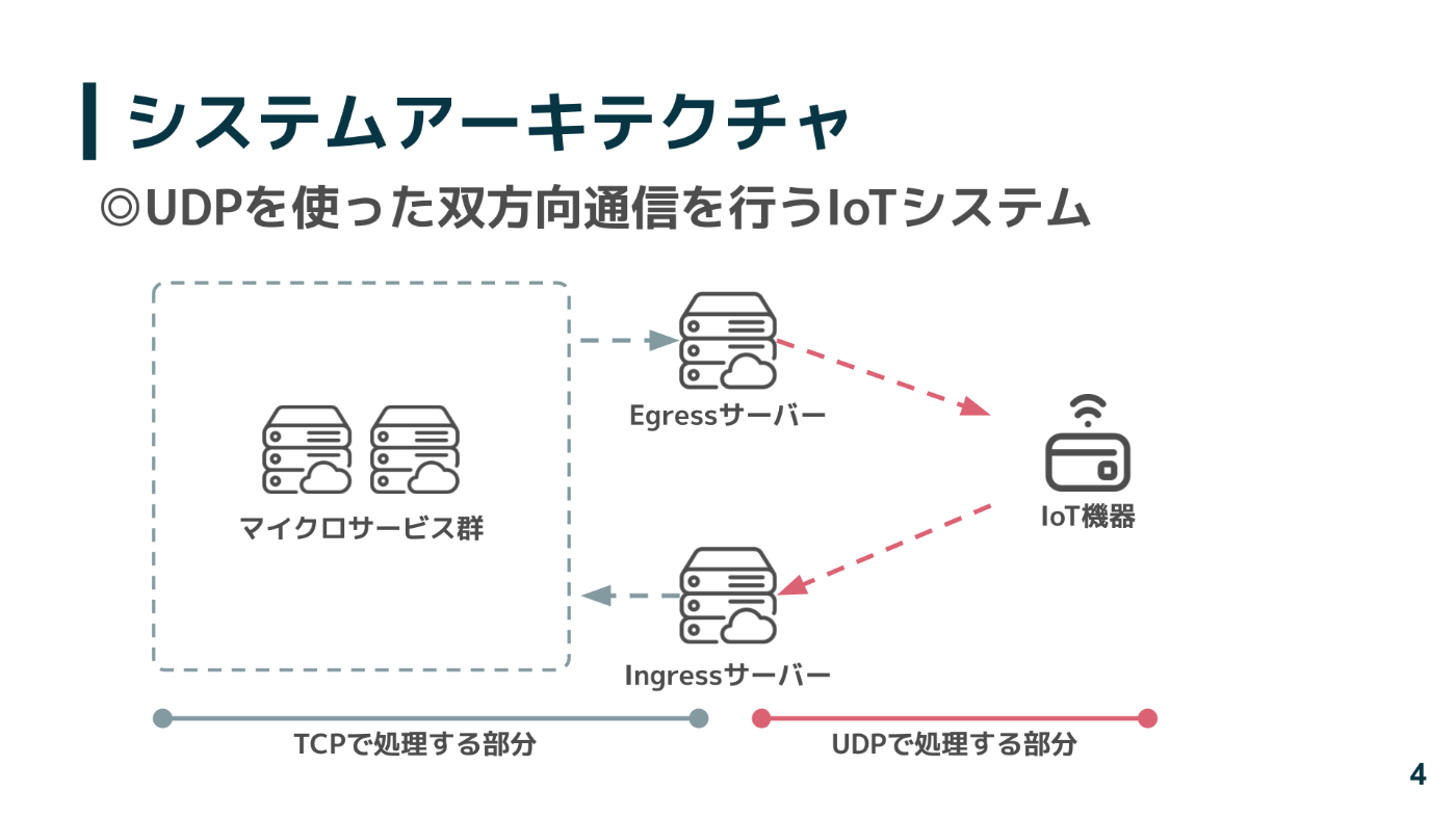 システムアーキテクチャのポンチ図