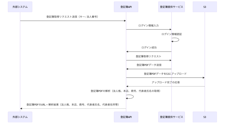 登記簿APIフロー図