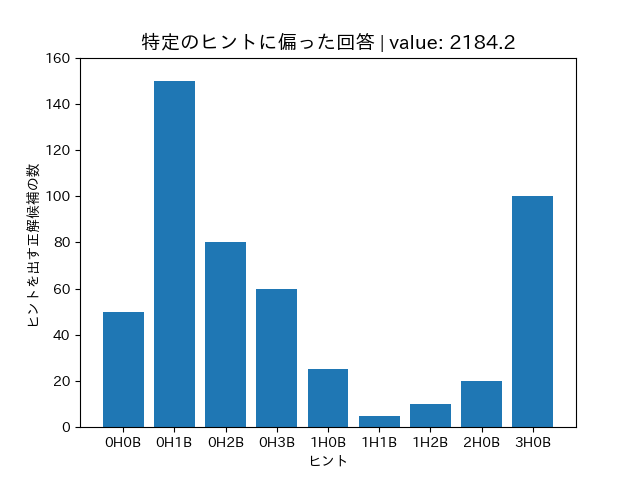 正解候補が出すヒントが偏っている例