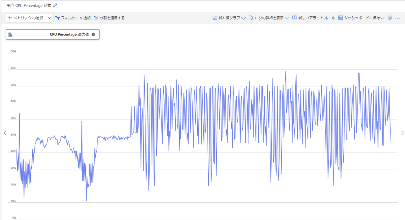 CPU Percentageメトリック