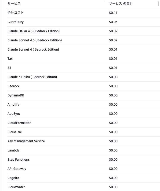 AWS利用料のスクリーンショット