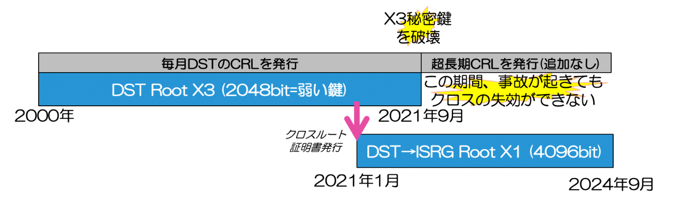DST Root X3ルート証明書の期限切れとその後の予想