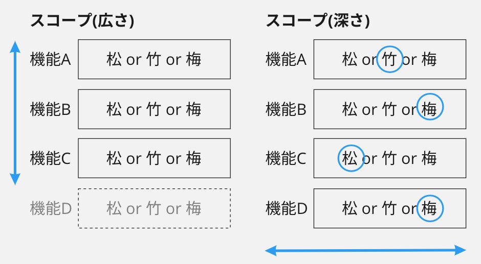 広さのスコープと深さのスコープ