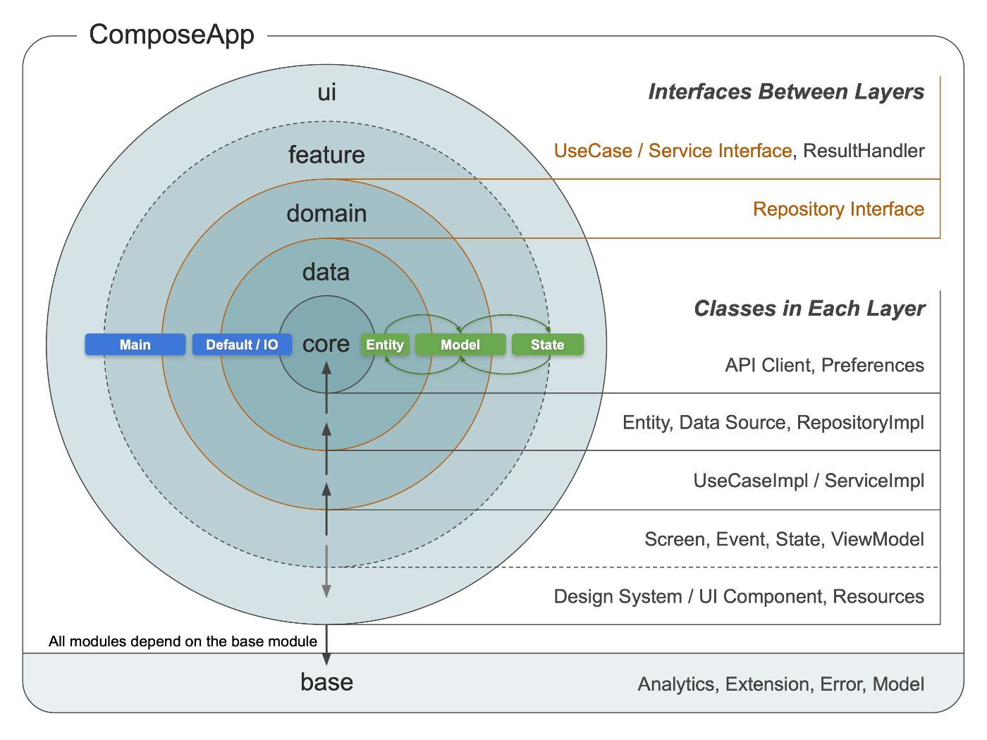 Compose Multiplatform Starter Repository Architecture