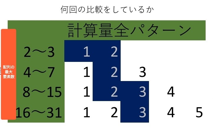 二分探索における平均の計算量の例