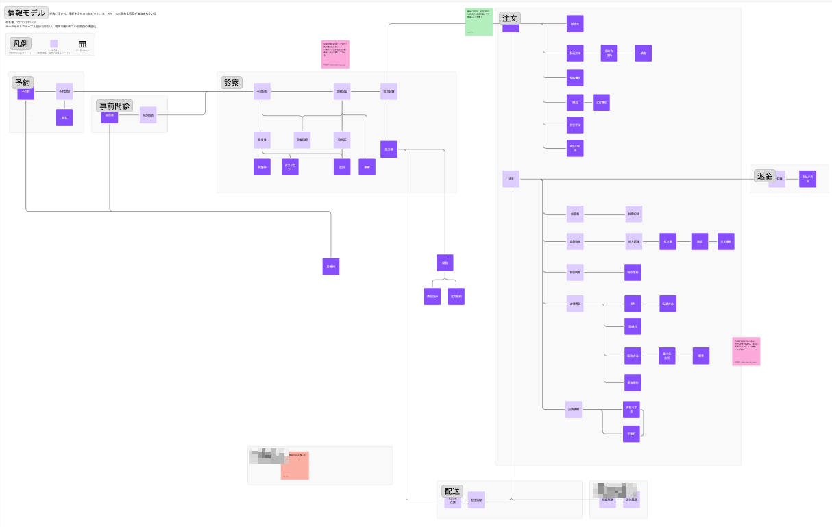 決済領域の情報モデル全体像