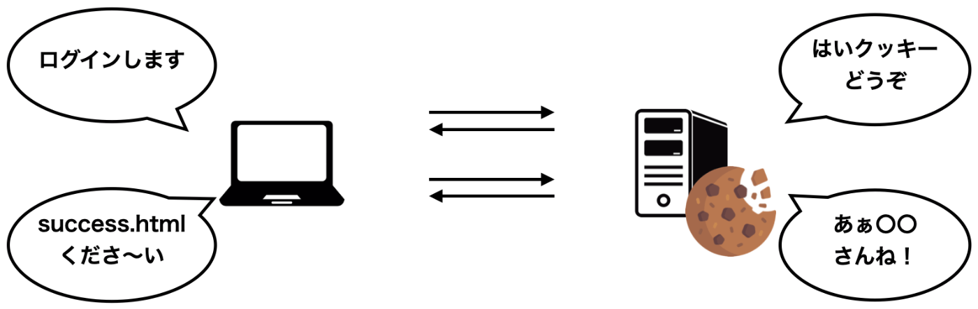 Cookieによるログイン認証｜HTTPの仕組み(パケットキャプチャで学ぼう！)