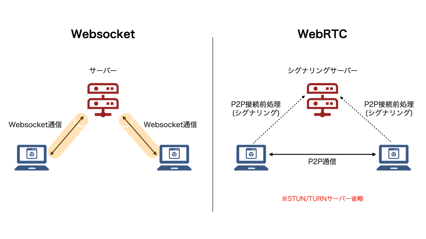 websocket_webrtc_比較