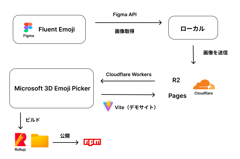 技術構成