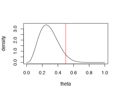 posterior beta dist