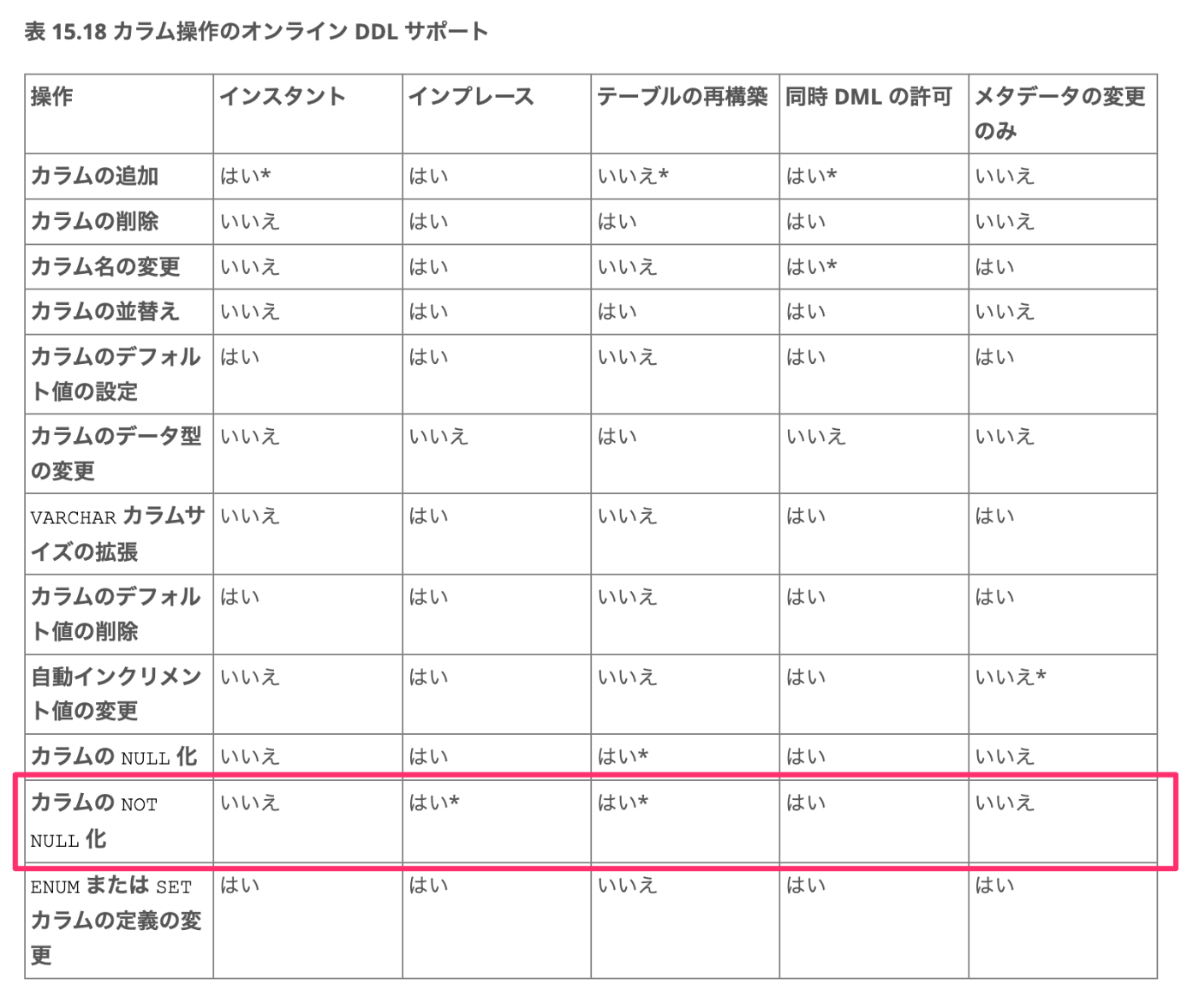MySQL 8.0 Online DDL Operations