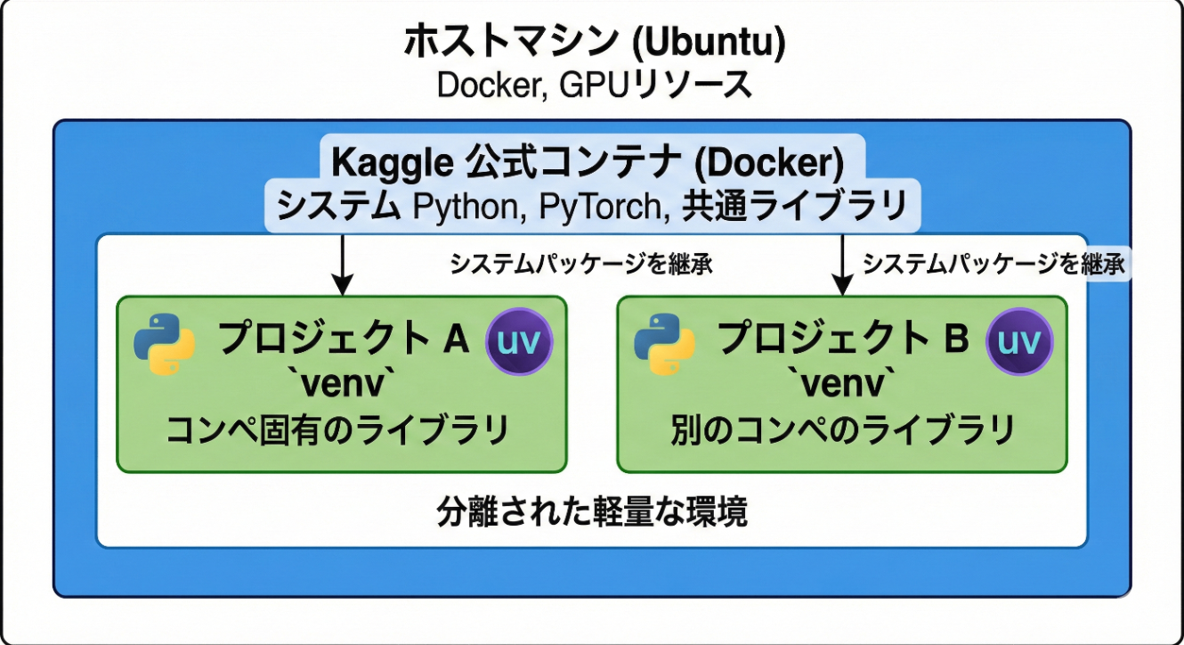 公式Dockerイメージ × uvで作るローカルKaggle環境