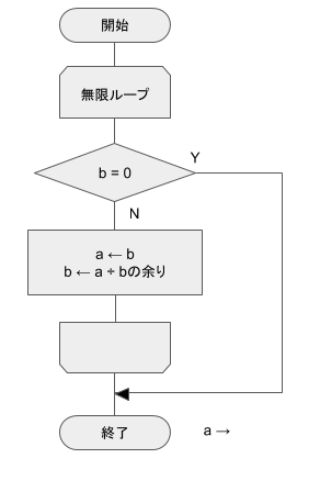 アルゴリズムをコードにする練習2 最大公約数を求める