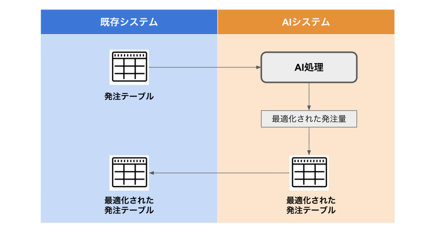 最適化された発注テーブルを返却するフロー図