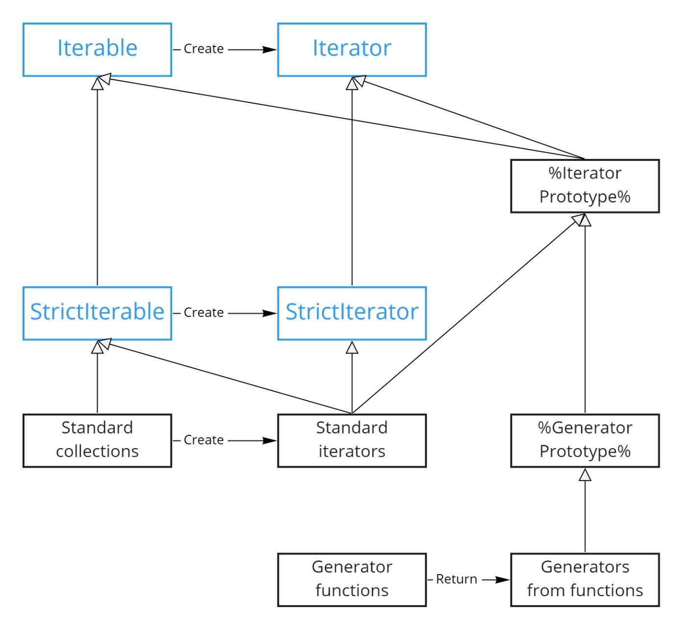 図: Iterator, Iterable, Generatorの関係