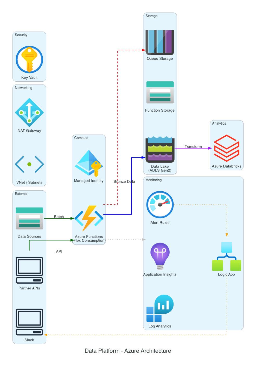Azure Infrastructure