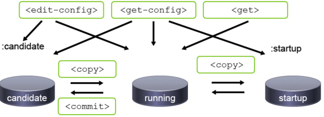 netconf transaction