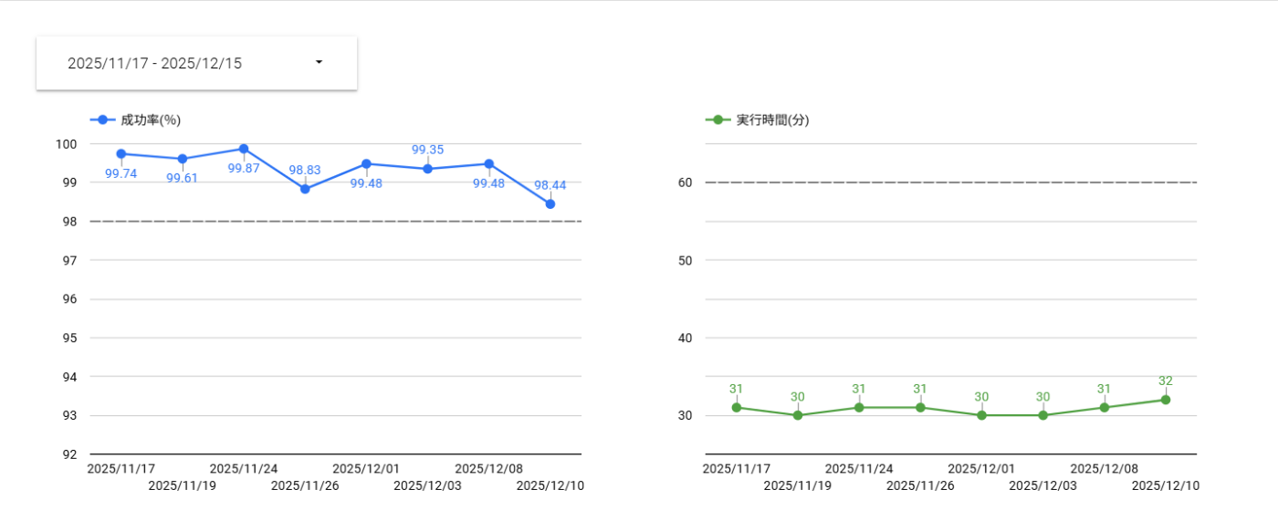 全体成功率&実行時間