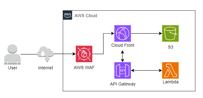 AWS】アクセス制限のある動的サイトを作成する方法 AWS】アクセス制限のある動的サイトを作成する方法
