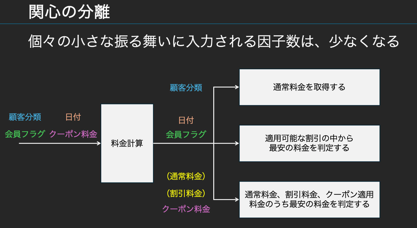 関心の分離