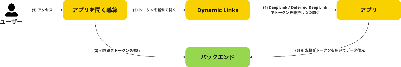 Dynamic Links を用いたデータ引き継ぎフローを図示したもの
