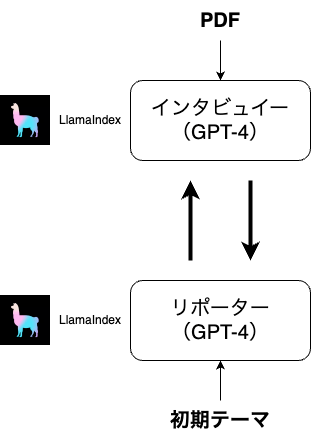 AIラジオ生成の仕組み図。LlamaIndexとGPT-4を利用して、リポーターとインタビューイーどうしが指定した回数質問や回答を行う。